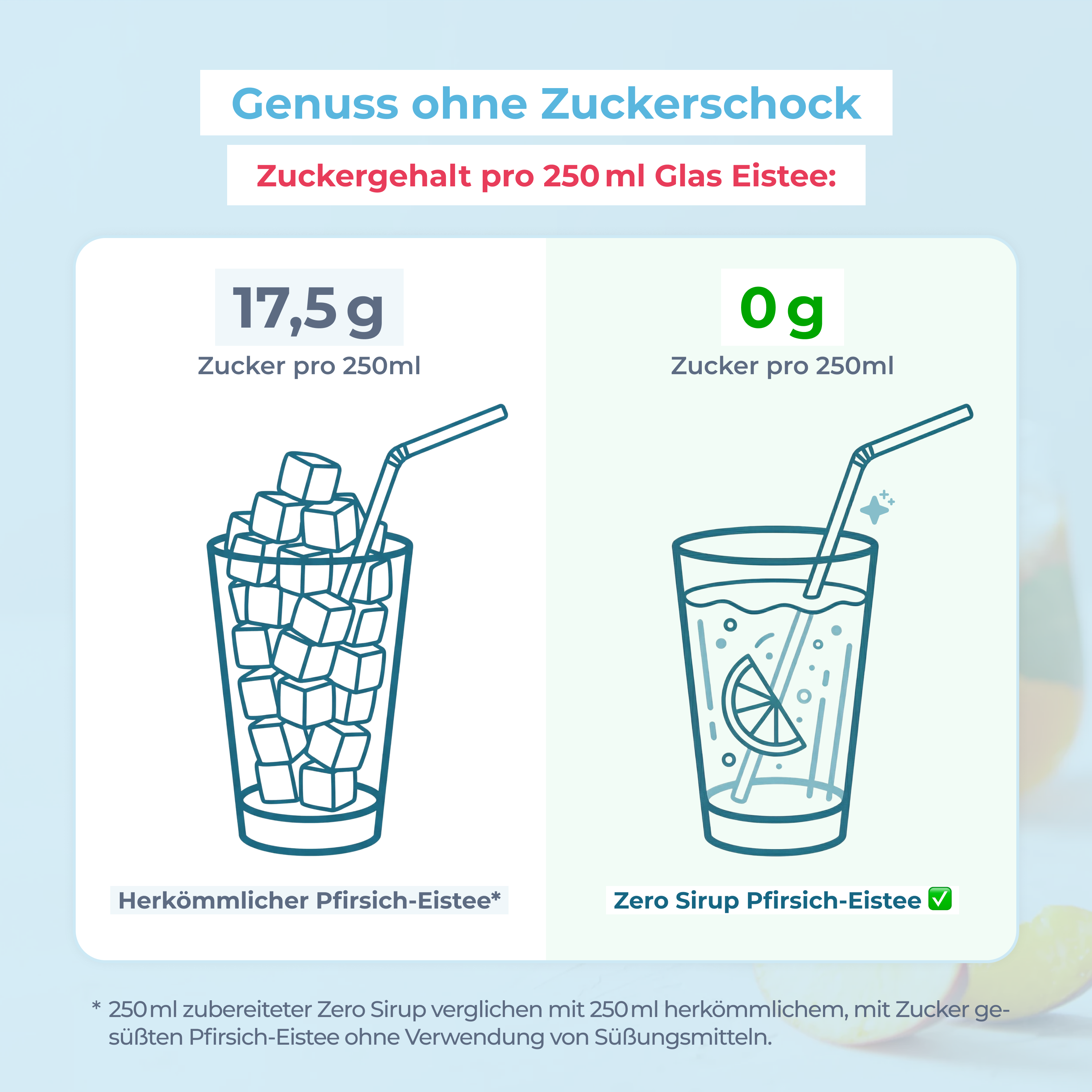 Vergleichsgrafik zum Zuckergehalt pro 250 Milliliter Glas Eistee: links herkömmlicher Pfirsich-Eistee mit 17,5 Gramm Zucker, rechts MetaFlow Zero Sirup Pfirsich-Eistee mit 0 Gramm Zucker