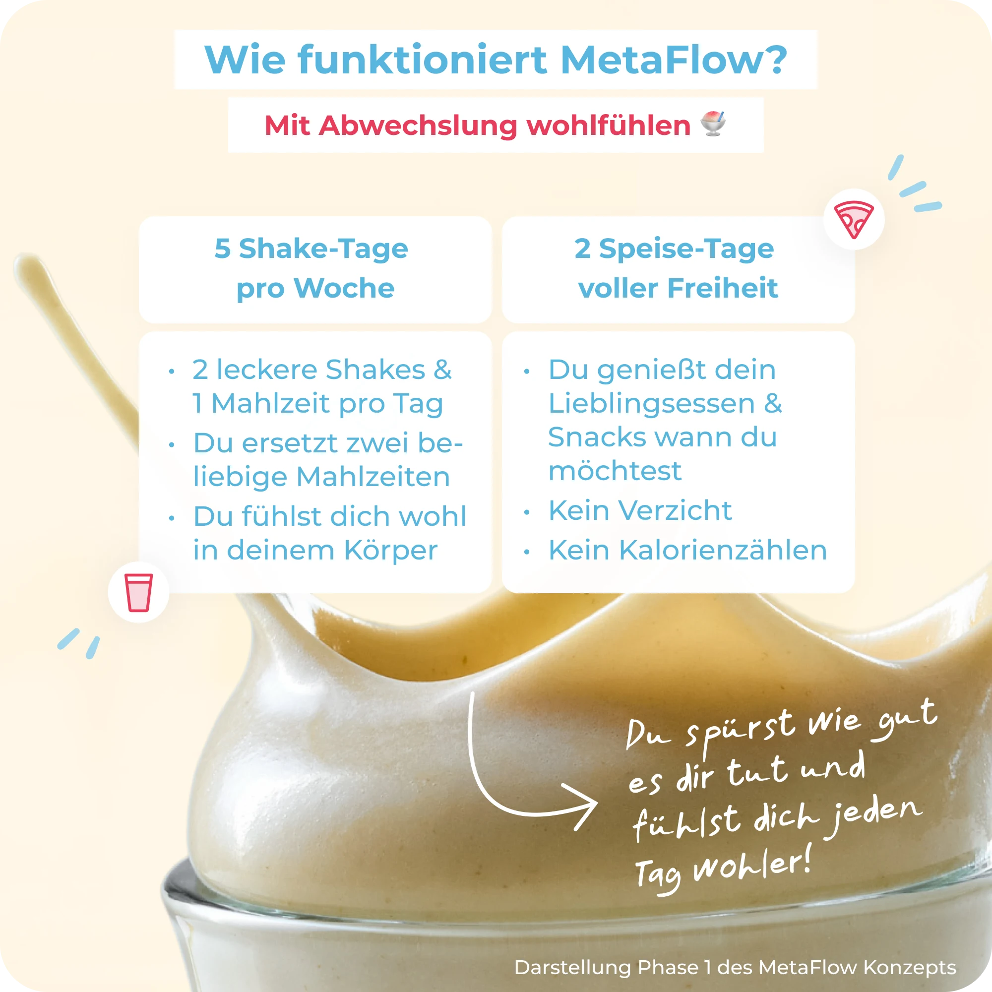 Das MetaFlow Intervallprinzip erklärt. 3 Shake-Tage pro Woche. Du trinkst 2-3 leckere Shakes am Tag, die süß wie ein Dessert sind. Du fühlst dich wohl in deinem Körper. 4 Speise-Tage voller Freiheit. Du genießt dein Lieblingsessen und snackst, wann du möchtest. Kein Verzicht, kein Kalorienzählen. 