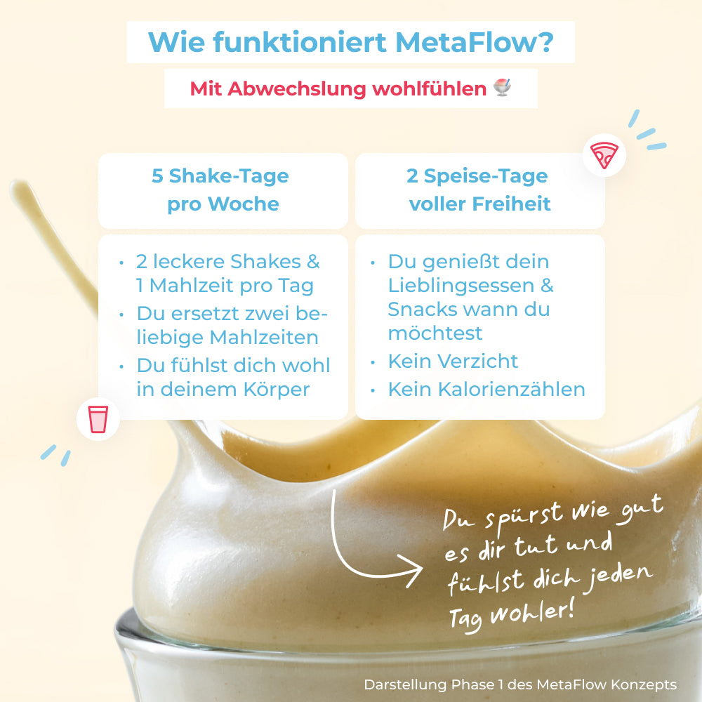 Visualisierung des MetaFlow Ernährungskonzepts mit Shake-Tagen und freien Speise-Tagen für mehr Alltagstauglichkeit